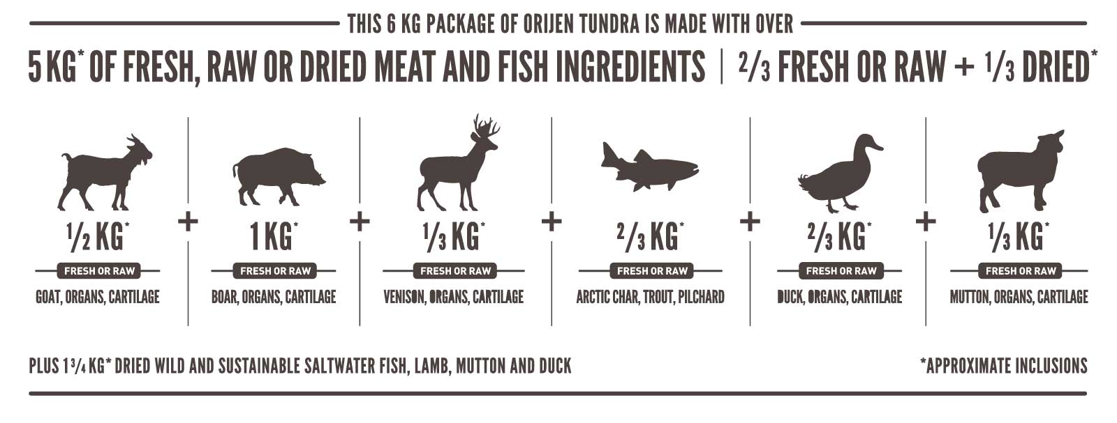 Orijen Tundra - ingredience